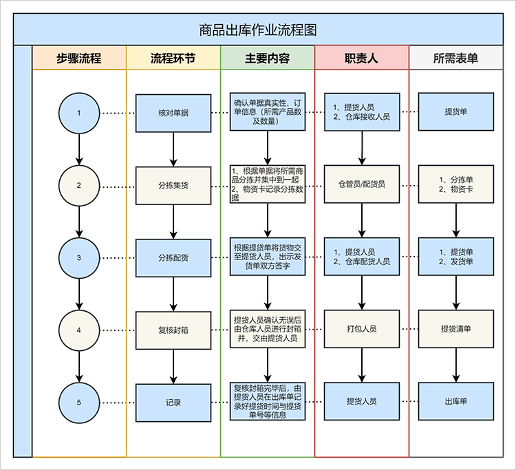 商品出库作业流程图