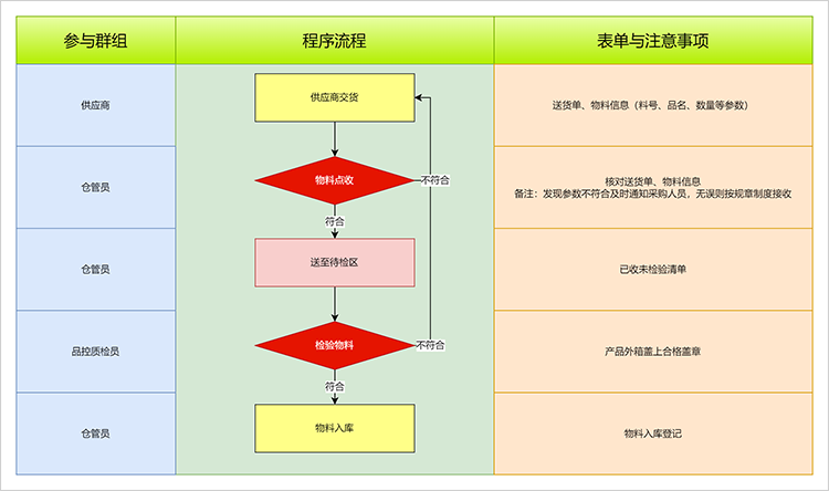 原材料入库流程图图片