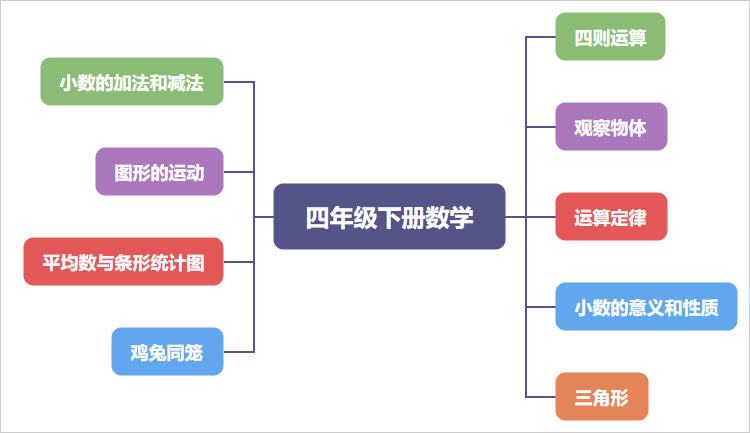 四年级下册数学思维导图