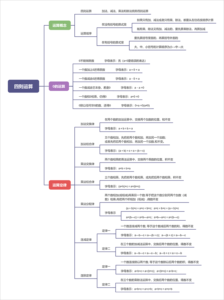 四则运算思维导图