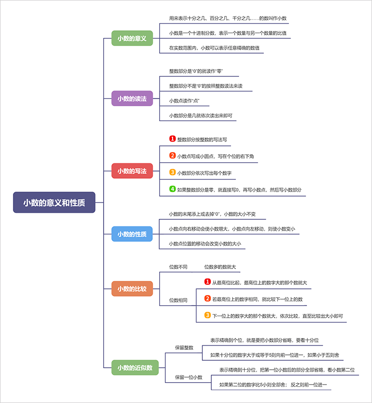 小数的意义和性质思维导图