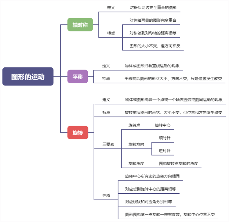 图形的运动思维导图