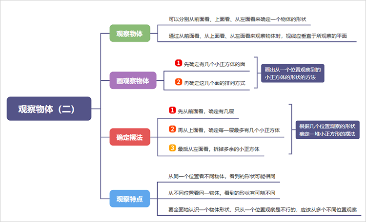 观察物体思维导图