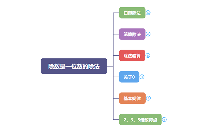 除数是一位数的除法思维导图