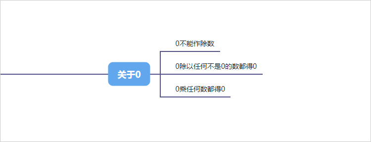 关于0