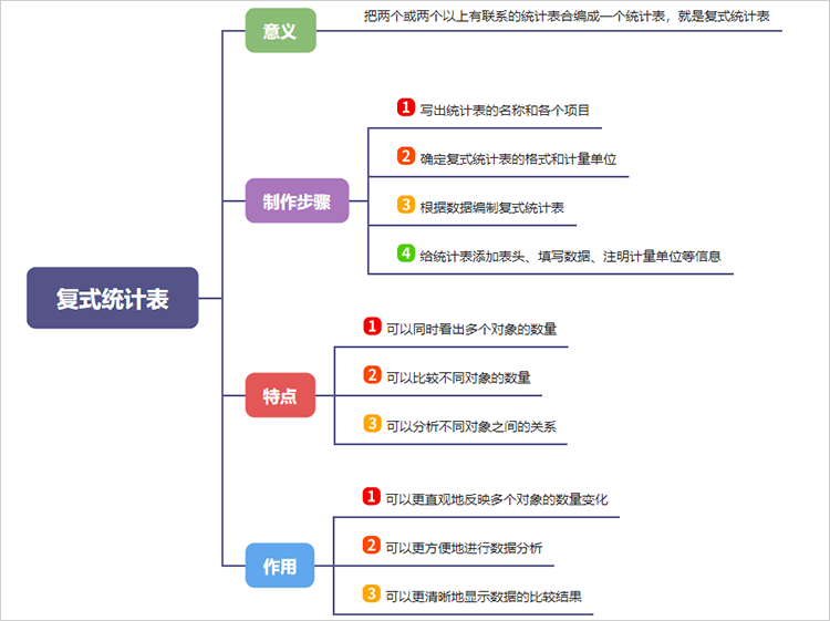 复式统计表思维导图