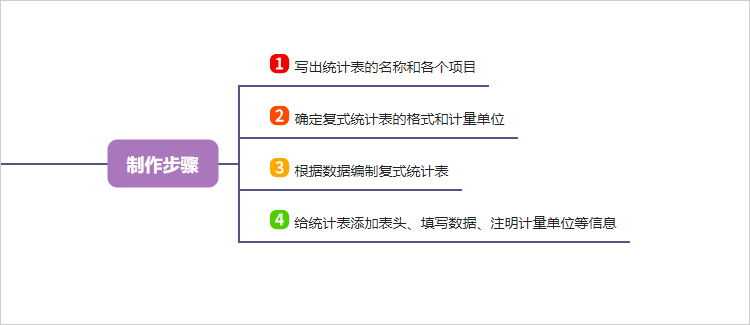 复式统计表的制作步骤