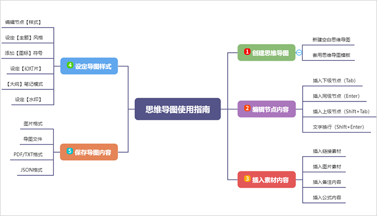 如何制作思维导图