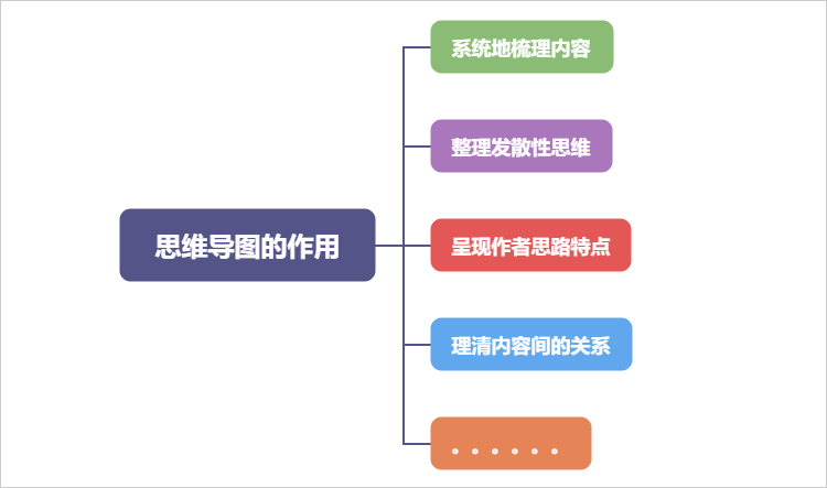 如何制作思维导图