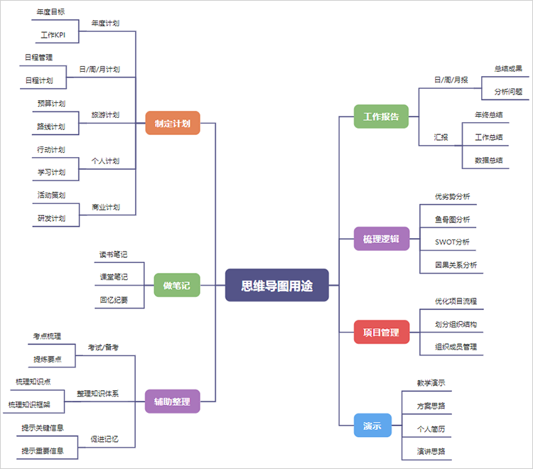 思维导图使用场景