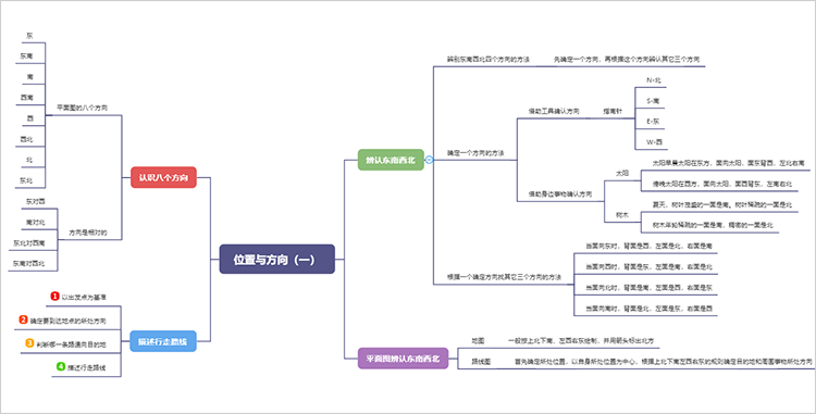 位置与方向（一）