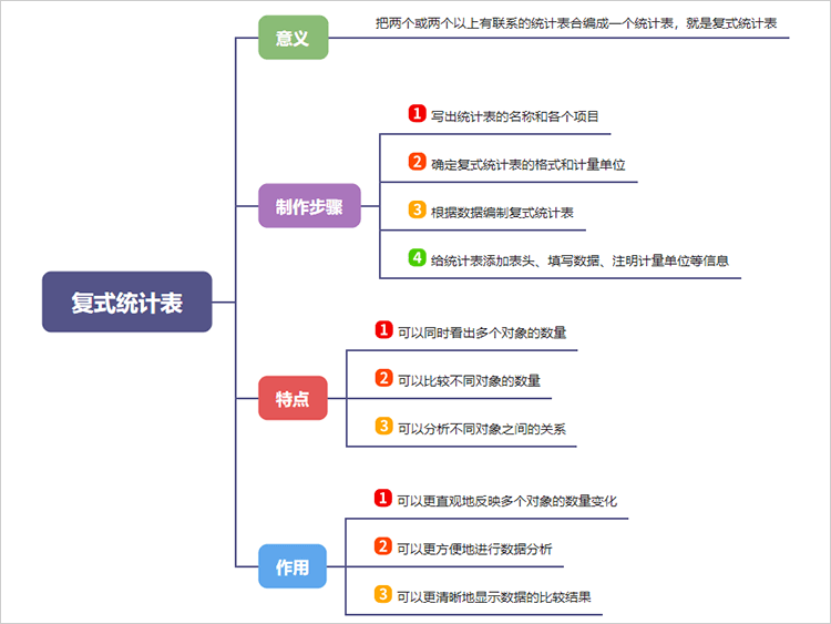 复式统计表