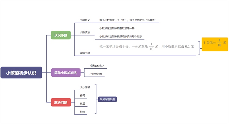 小数的初步认识