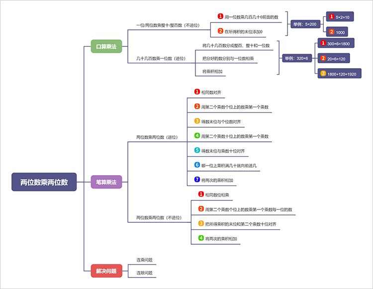 两位数乘两位数