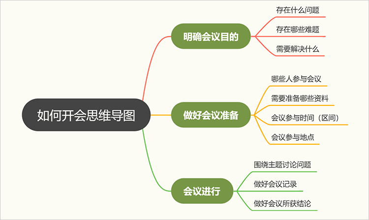 如何开会思维导图