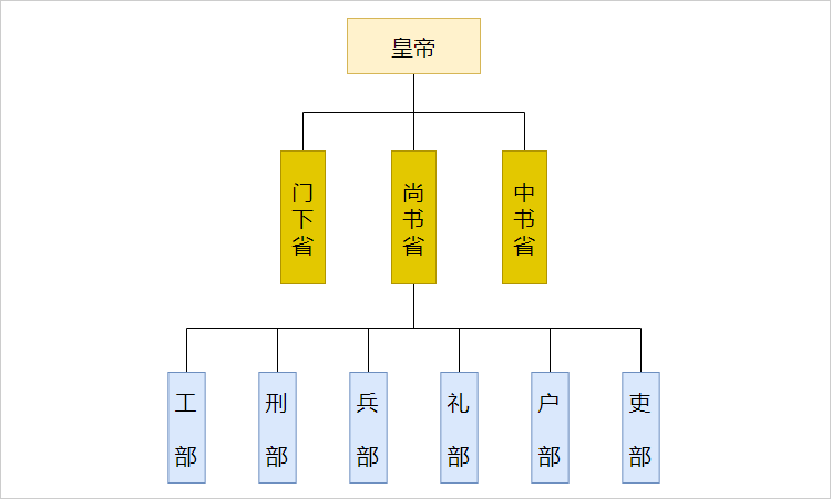 唐朝三省六部制组织结构图