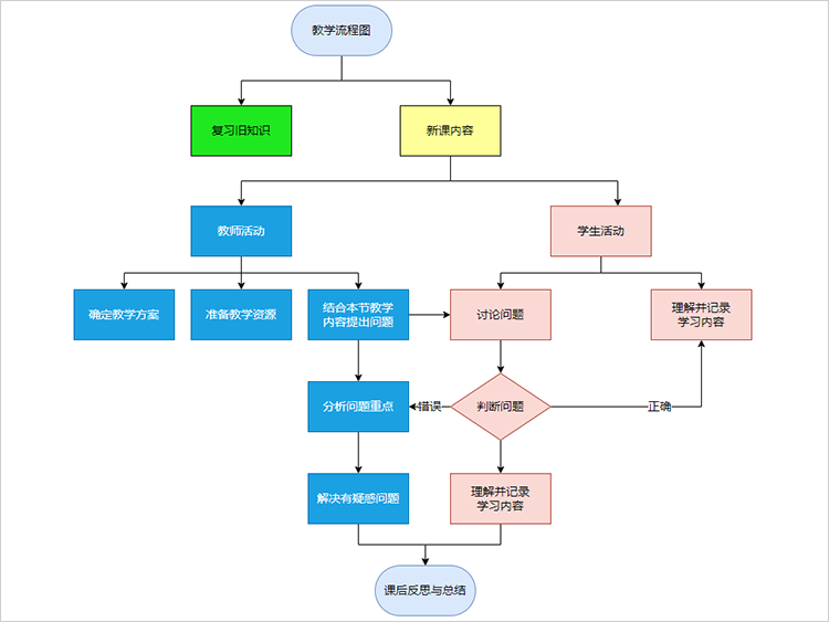 教学流程图