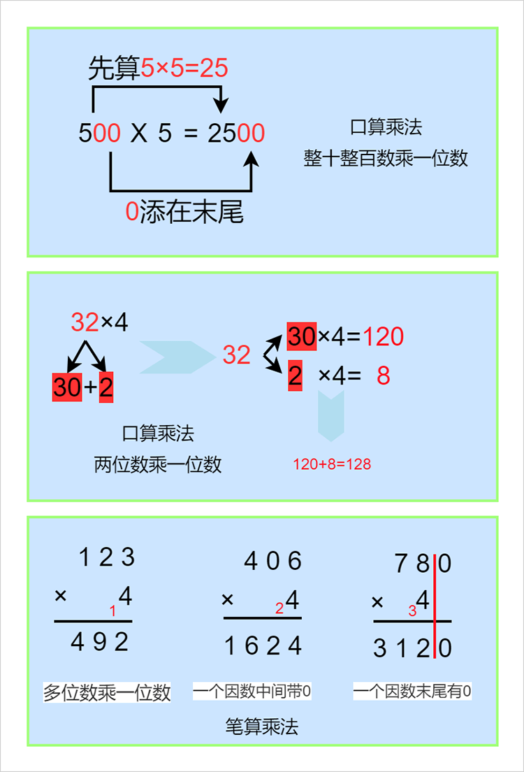 多位数乘一位数算法图