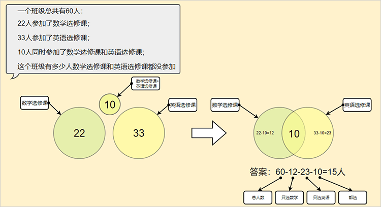 韦恩图解决数学问题