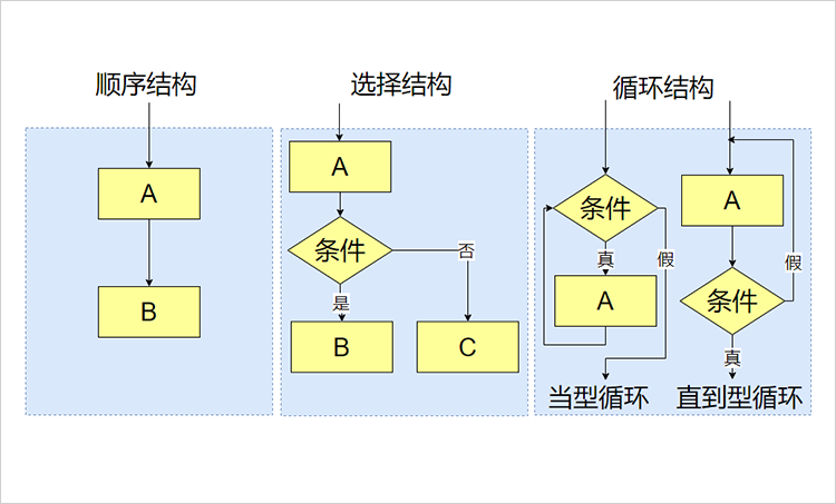 流程图结构