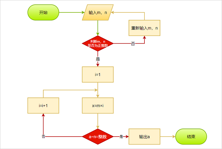 最小公倍数流程图图片