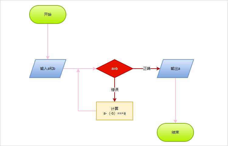 遗传算法流程图