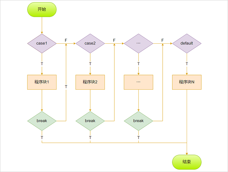 Switch语句流程图