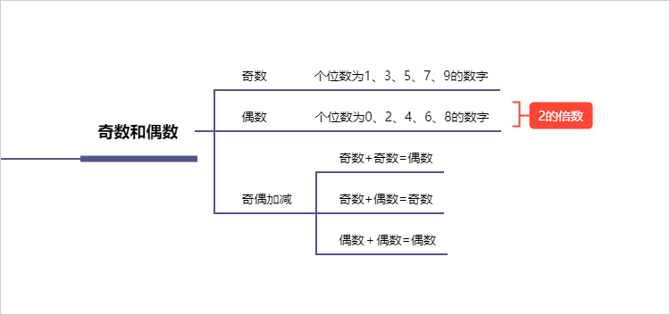 奇数和偶数