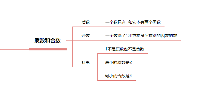 质数和合数的知识导图图片