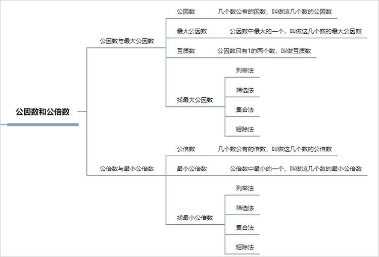 公因数的思维导图图片