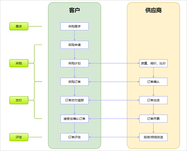 采购流程图