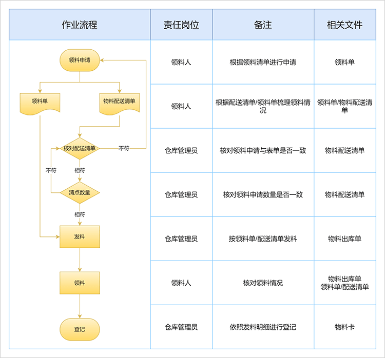 物料出库流程图