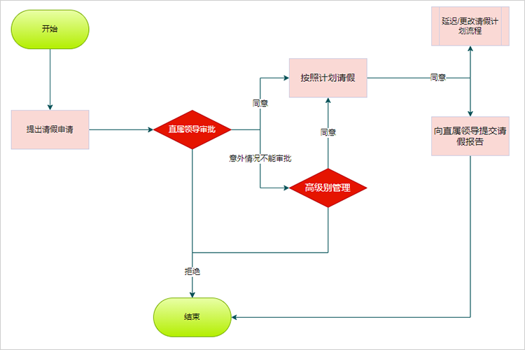 一般请假流程图