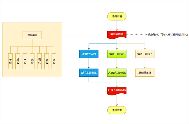 员工请假流程图