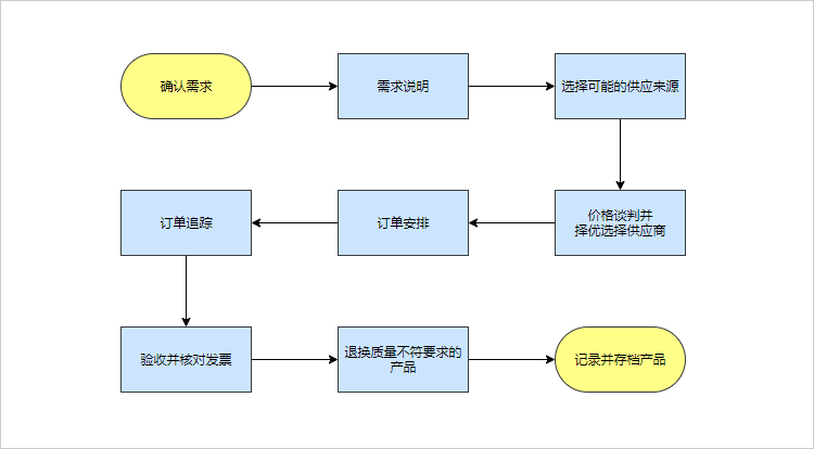 绘制企业采购作业流程图