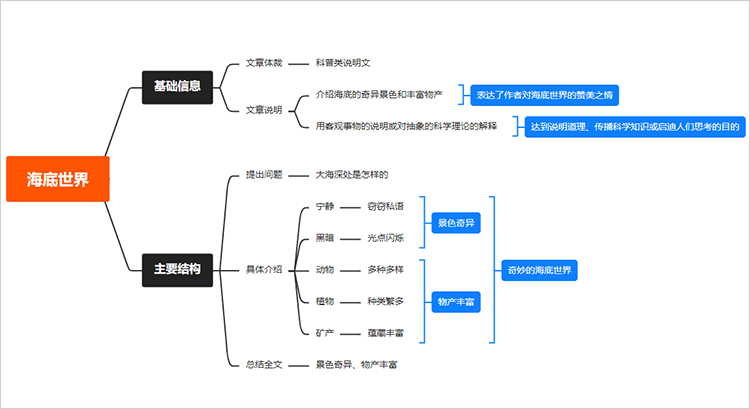 >海底世界思维导图