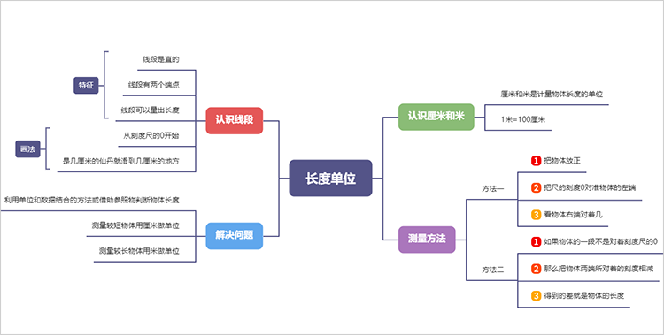 长度单位思维导图