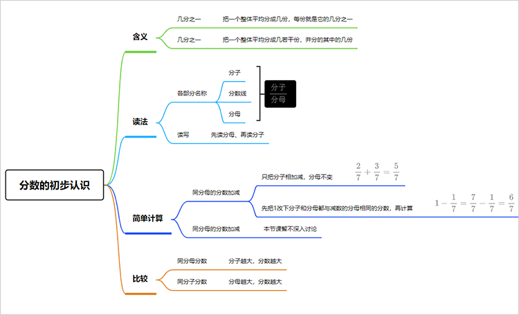 分数的初步认识思维导图