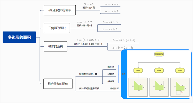 多边形的面积思维导图