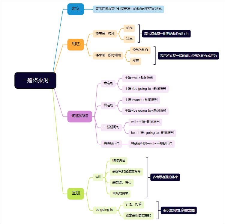 一般将来时思维导图