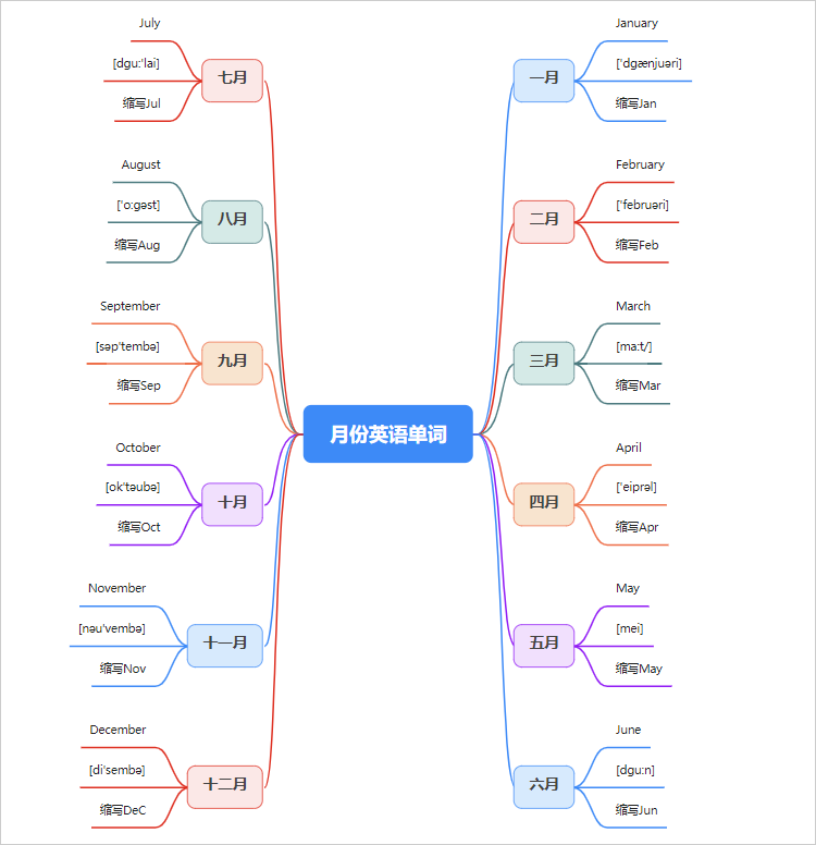 >英语月份单词思维导图