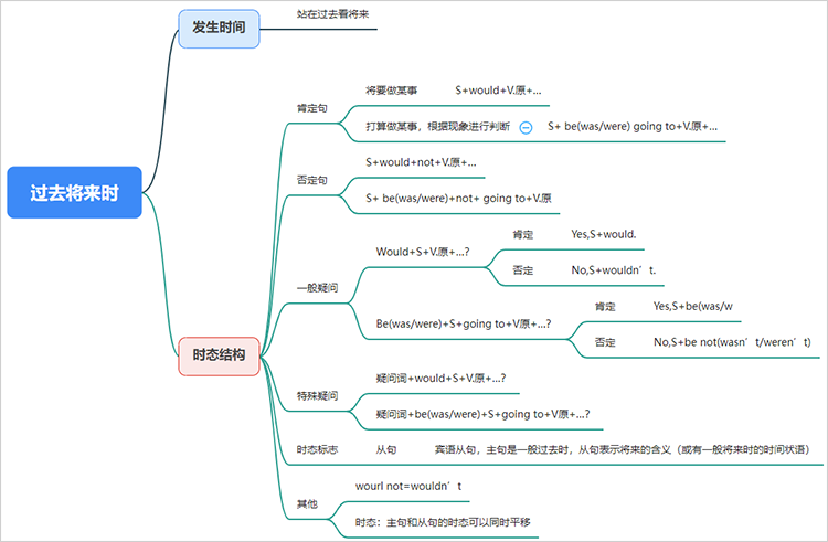 英语过去将来时思维导图