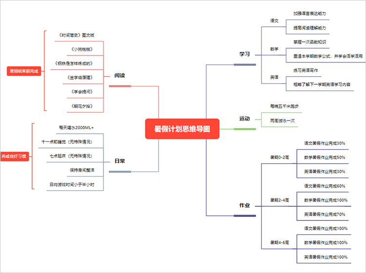 暑假计划思维导图