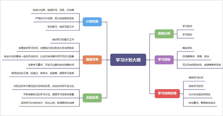 学习计划思维导图