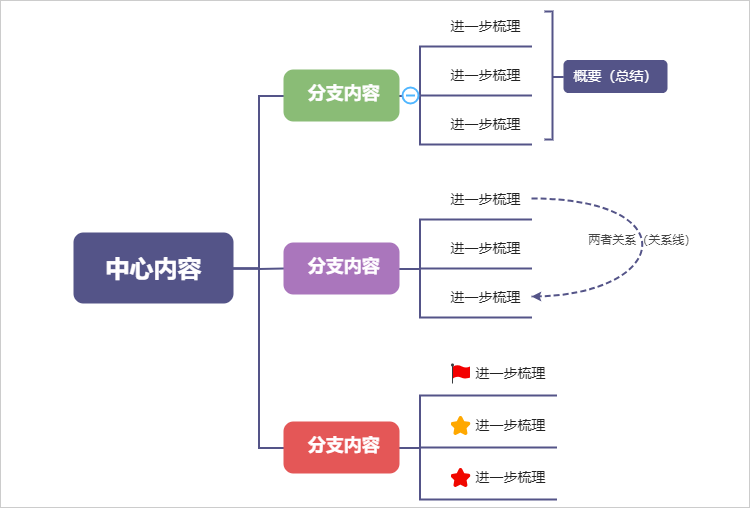 画一个简单思维导图