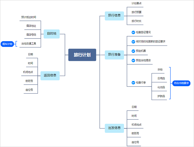 旅行计划思维导图