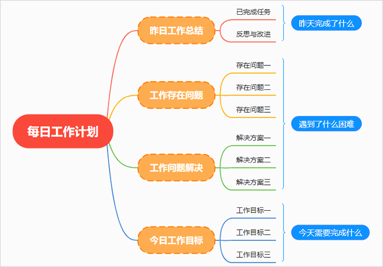 每日工作计划思维导图