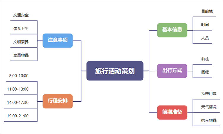 旅行活动策划思维导图