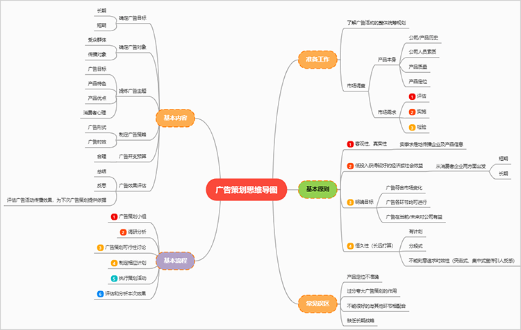 广告策划思维导图