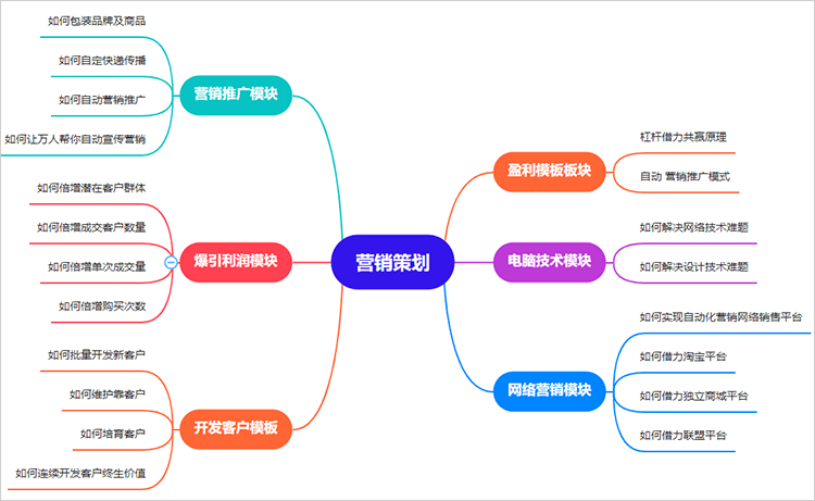 营销策划思维导图